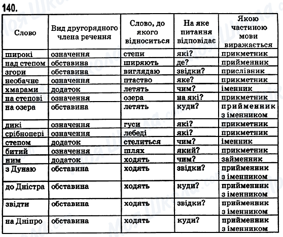 ГДЗ Укр мова 5 класс страница 140