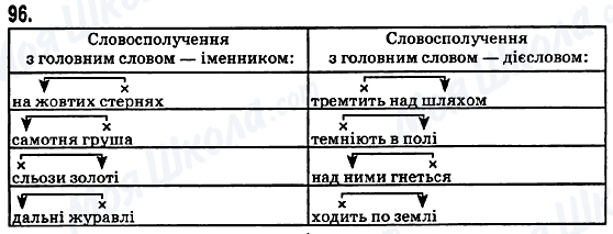 ГДЗ Українська мова 5 клас сторінка 96