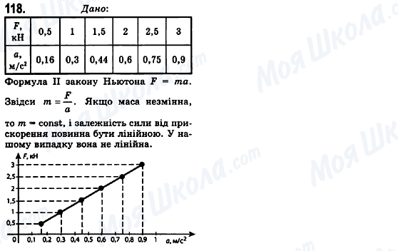 ГДЗ Фізика 10 клас сторінка 118