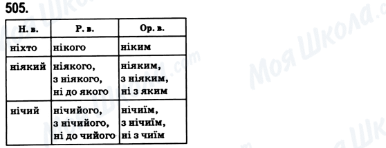 ГДЗ Укр мова 6 класс страница 505