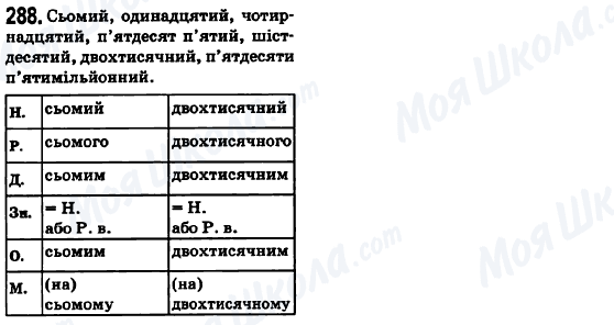 ГДЗ Укр мова 6 класс страница 288