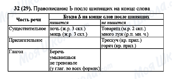 ГДЗ Русский язык 7 класс страница 32(29)