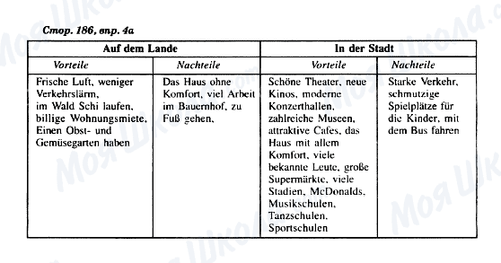 ГДЗ Німецька мова 8 клас сторінка Стор. 186, впр. 4а