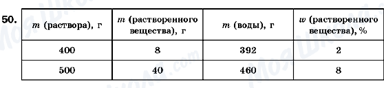 ГДЗ Химия 9 класс страница 50