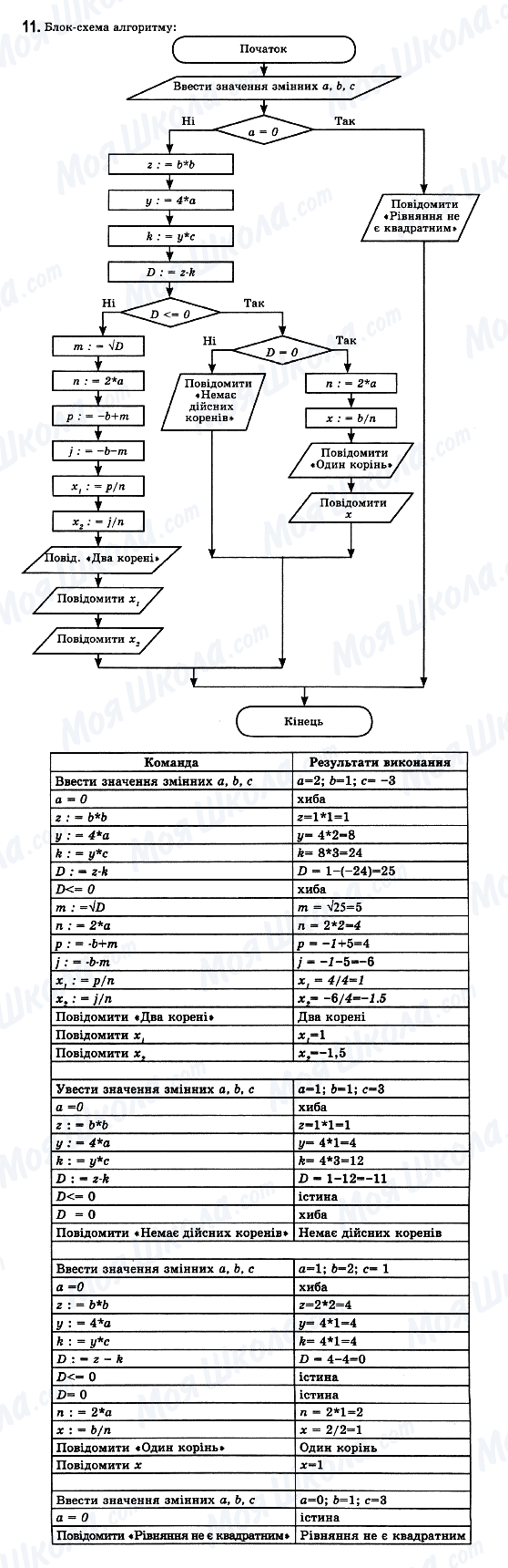 ГДЗ Информатика 11 класс страница 11