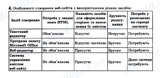 ГДЗ Информатика 11 класс страница 4