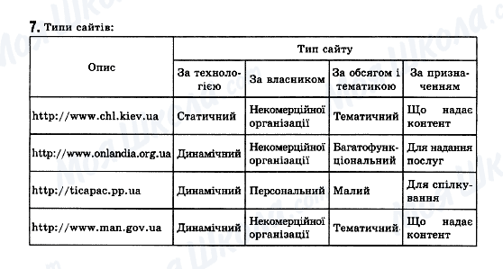 ГДЗ Информатика 11 класс страница 7