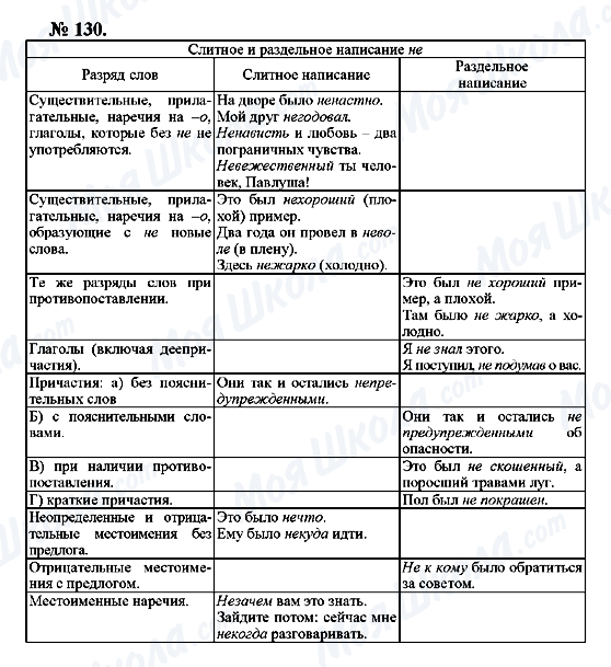 ГДЗ Російська мова 10 клас сторінка 130