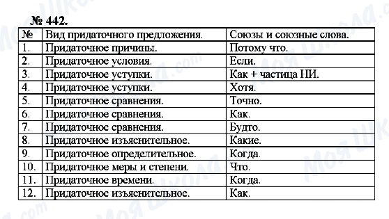ГДЗ Російська мова 10 клас сторінка 442