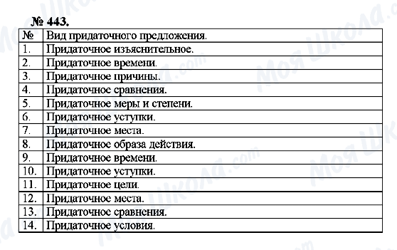 ГДЗ Російська мова 10 клас сторінка 443