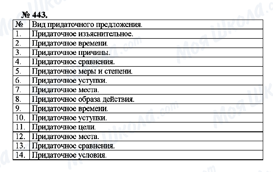 ГДЗ Русский язык 10 класс страница 443