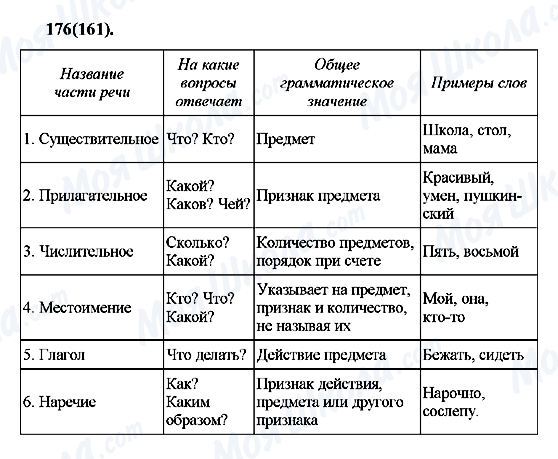 ГДЗ Російська мова 7 клас сторінка 176(161)