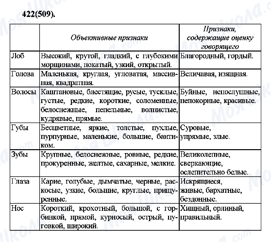 ГДЗ Русский язык 7 класс страница 422(509)