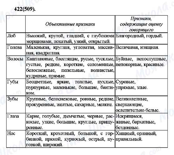 ГДЗ Російська мова 7 клас сторінка 422(509)