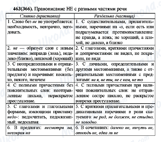 ГДЗ Російська мова 7 клас сторінка 463(366)