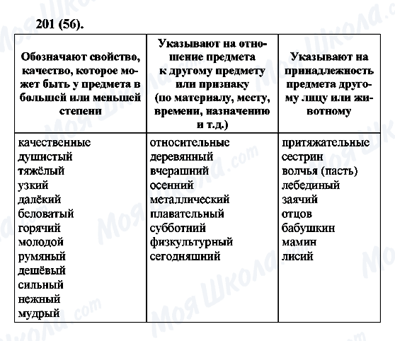 ГДЗ Русский язык 6 класс страница 201(56)