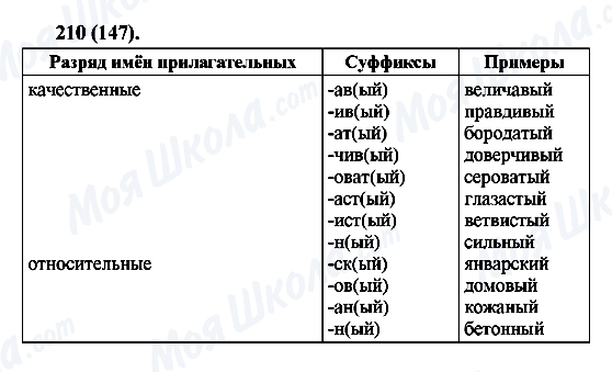 ГДЗ Російська мова 6 клас сторінка 210(147)