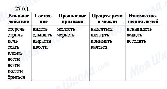 ГДЗ Російська мова 6 клас сторінка 27(c)