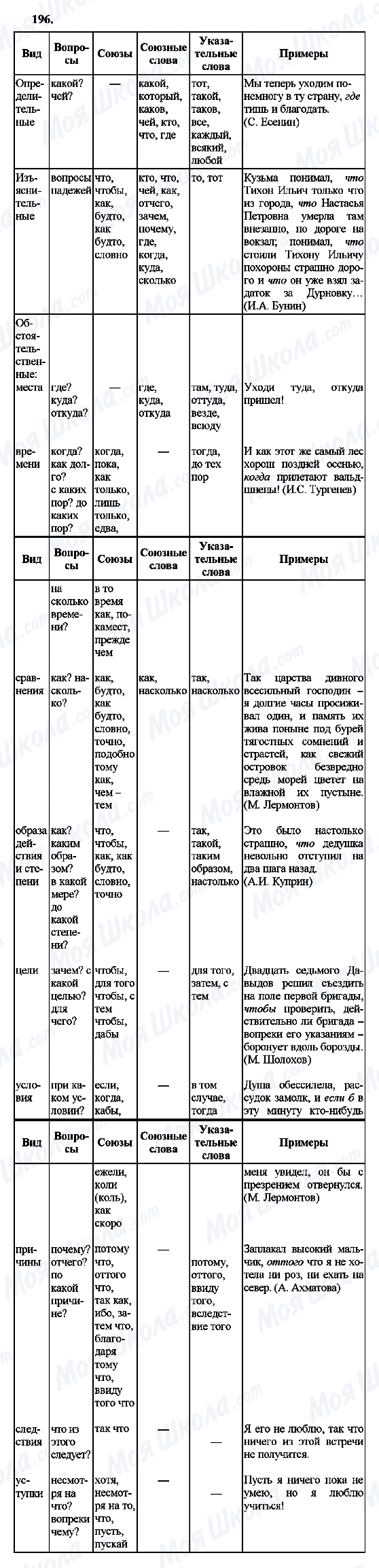ГДЗ Російська мова 9 клас сторінка 196
