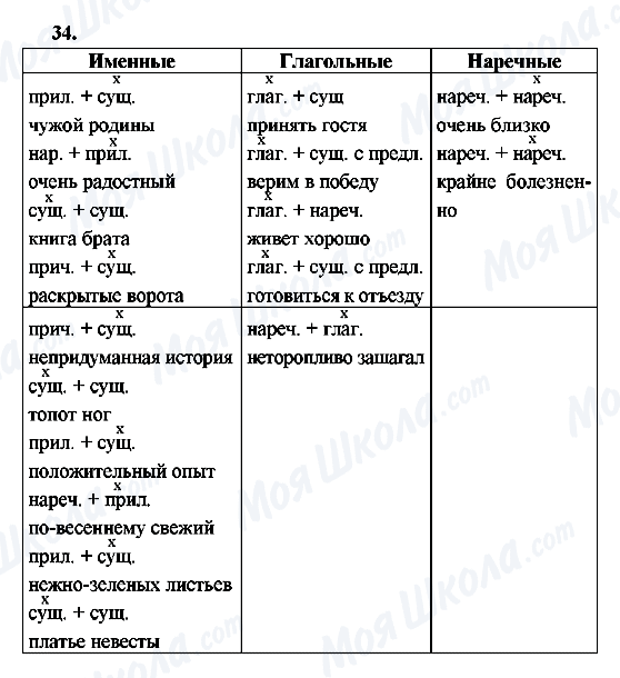 ГДЗ Російська мова 8 клас сторінка 34