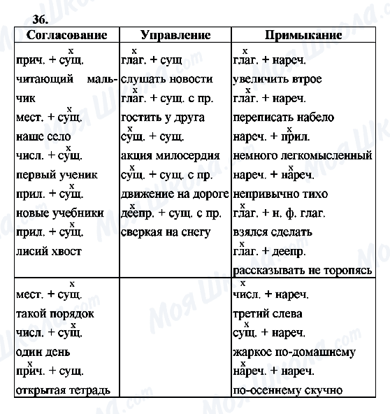 ГДЗ Русский язык 8 класс страница 36