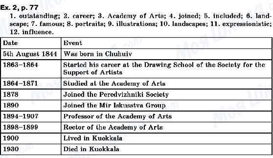 ГДЗ Англійська мова 10 клас сторінка ex.2, p.77