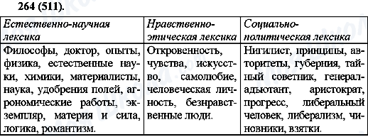 ГДЗ Російська мова 10 клас сторінка 264(511)