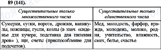 ГДЗ Русский язык 10 класс страница 89(141)
