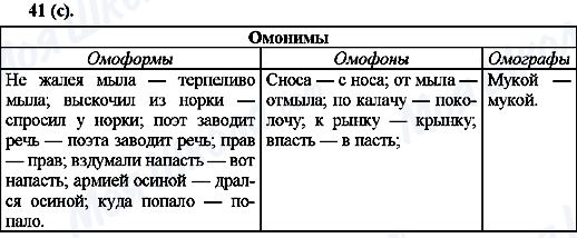 ГДЗ Російська мова 10 клас сторінка 41(с)