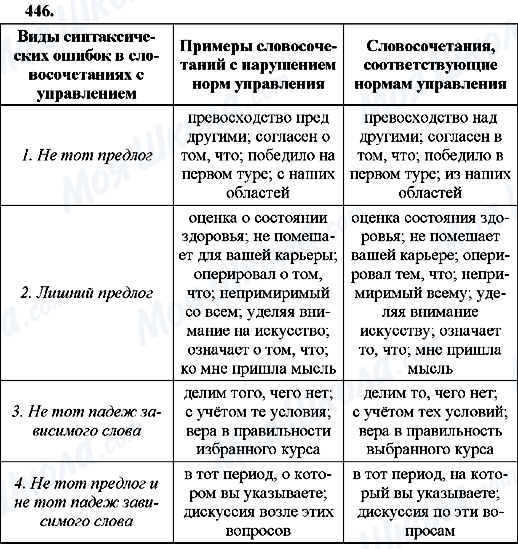 ГДЗ Російська мова 8 клас сторінка 446