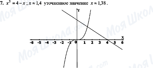 ГДЗ Алгебра 9 клас сторінка 7.2