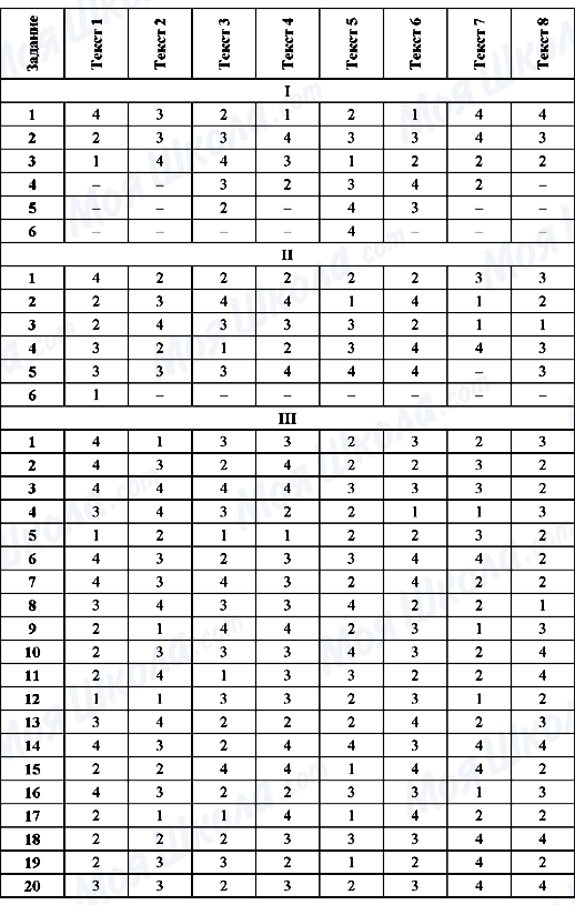 ГДЗ Російська мова 9 клас сторінка Текст 1-8 (I, II, III)