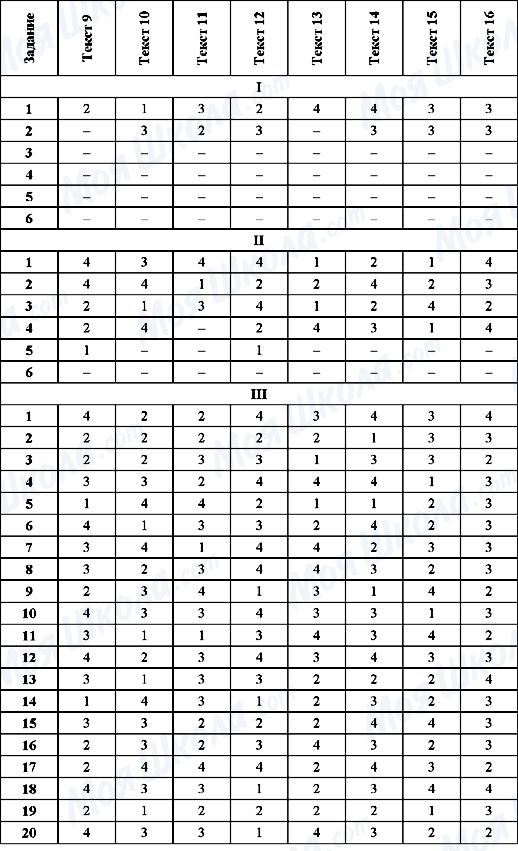 ГДЗ Російська мова 9 клас сторінка Текст 9-16 (I, II,III)