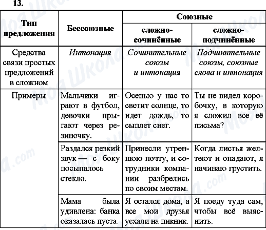 ГДЗ Русский язык 8 класс страница 13