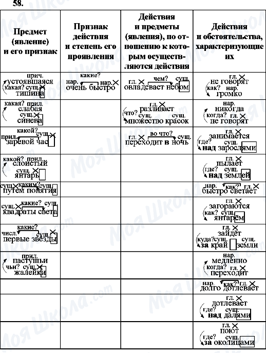 ГДЗ Русский язык 8 класс страница 58