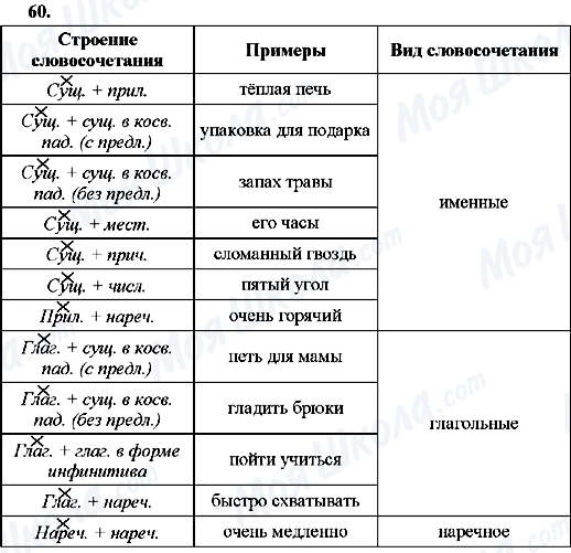 ГДЗ Російська мова 8 клас сторінка 60