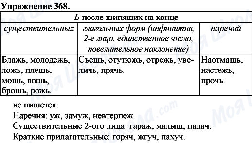 ГДЗ Російська мова 7 клас сторінка Упр.368