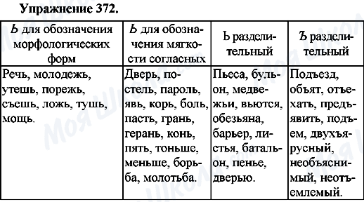 ГДЗ Русский язык 7 класс страница Упр.372