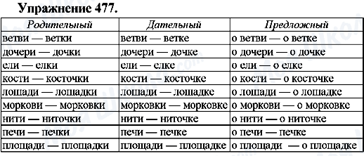 ГДЗ Російська мова 7 клас сторінка Упр.477