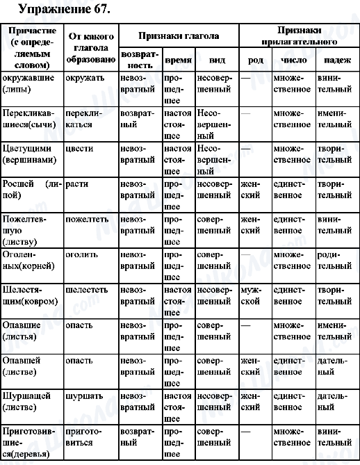 ГДЗ Русский язык 7 класс страница Упр.67