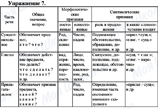 ГДЗ Російська мова 7 клас сторінка Упр.7