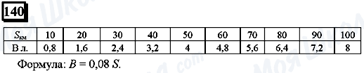 ГДЗ Математика 6 класс страница 140