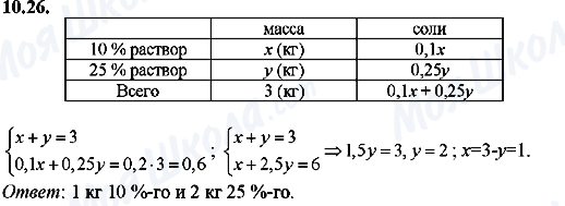 ГДЗ Алгебра 8 класс страница 10.26