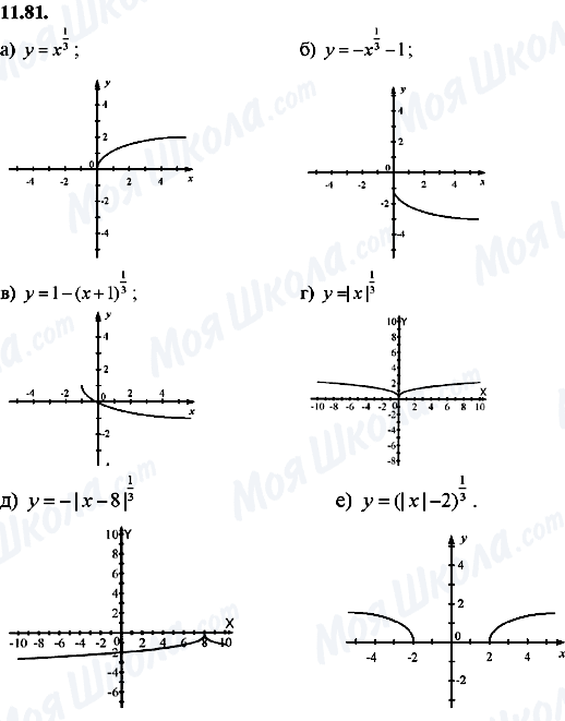 ГДЗ Алгебра 8 класс страница 11.81
