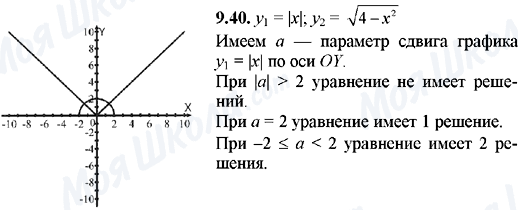 ГДЗ Алгебра 8 клас сторінка 9.40