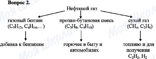 ГДЗ Хімія 10 клас сторінка Вопрос-2