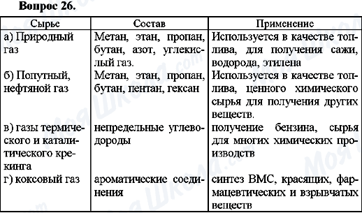 ГДЗ Хімія 10 клас сторінка Вопрос-26