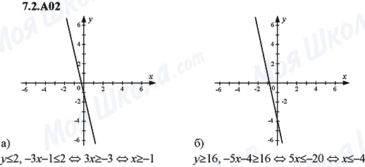 ГДЗ Алгебра 9 клас сторінка 7.2.A02