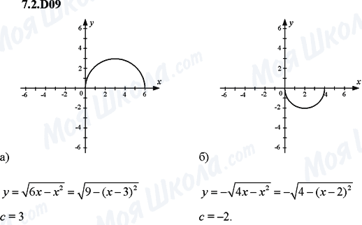 ГДЗ Алгебра 9 класс страница 7.2.D09