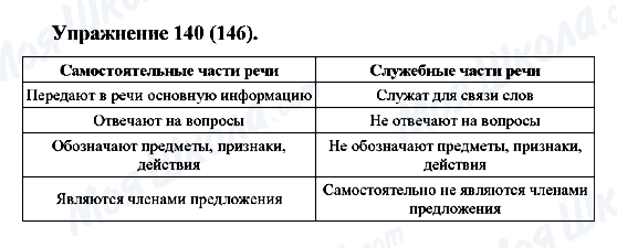 ГДЗ Російська мова 5 клас сторінка Упражнение140(146)